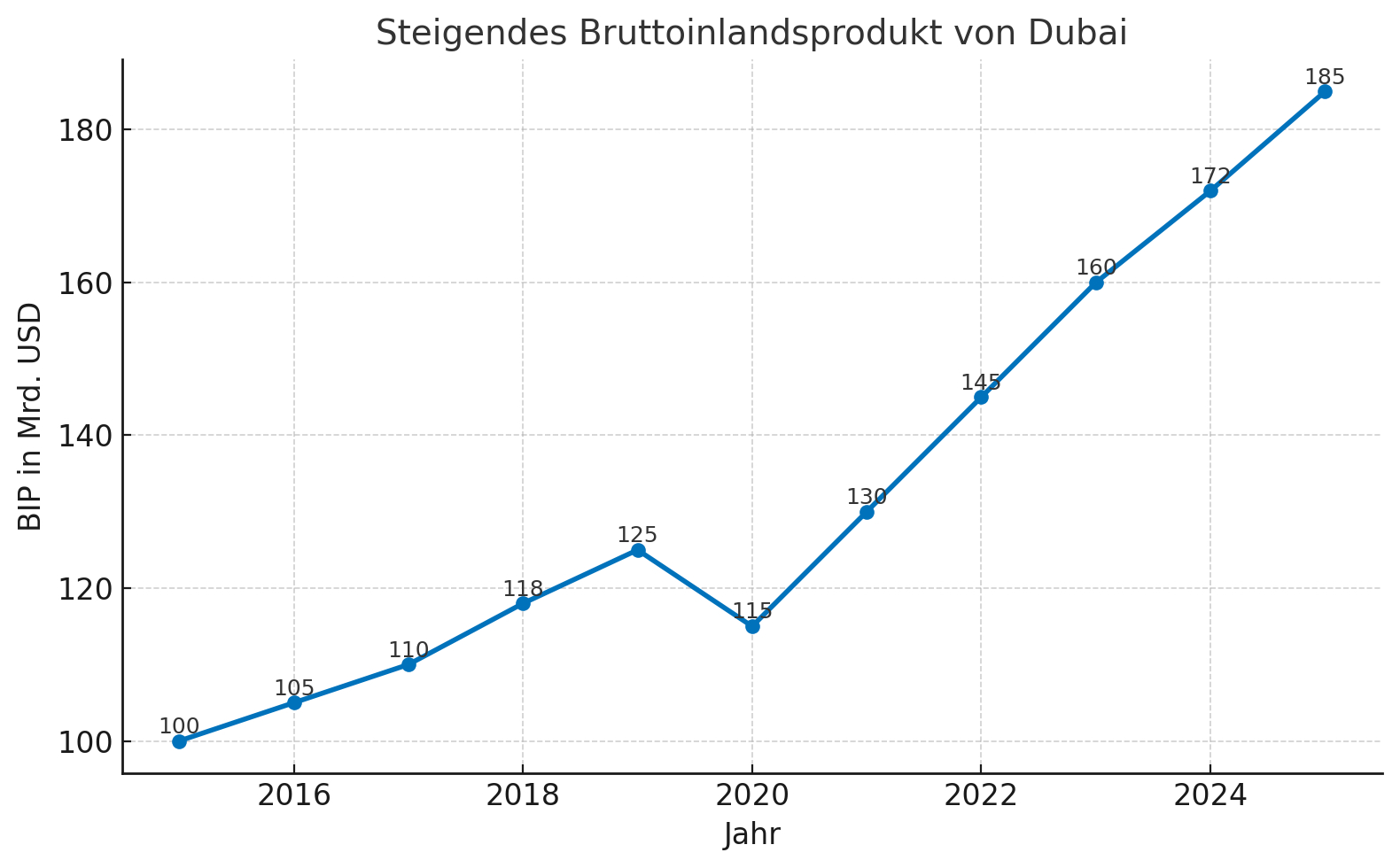 Bruttoinlandsprodukt Dubai